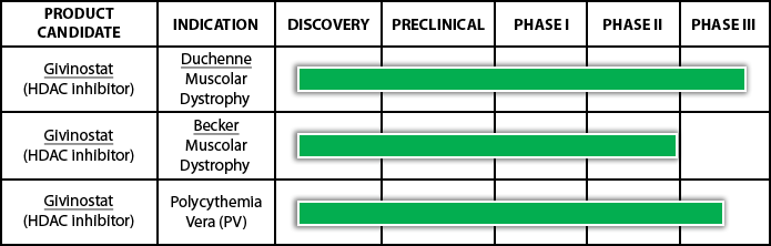 Pipeline Muscular Dystrophies