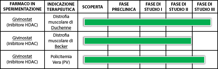 Pipeline Distrofie Muscolari